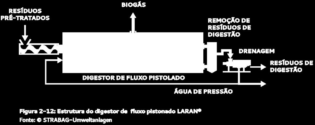 Tratamento de resíduos Produção do biogás