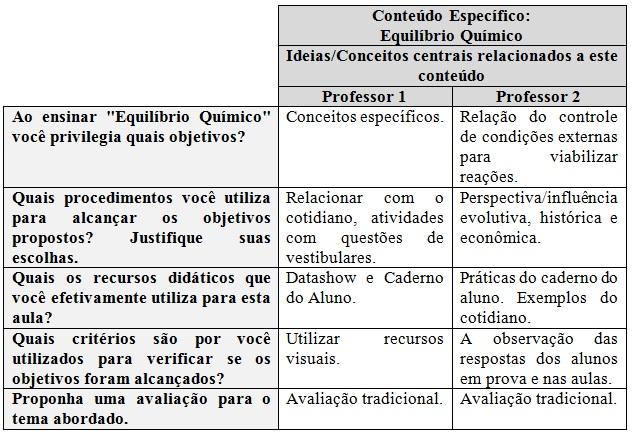 FIGURA 4. Dados CoRe. Para análise comparativa entre os Planos de Ensino e o CoRe, tomou-se por base o modelo de PCK, proposto por Magnusson et al (1999, apud Fernandez, 2011, pág.