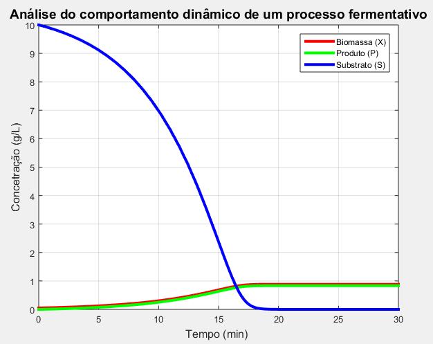 Gráfico 5 Comportamento do processo fermentativo com modificação do rendimento de produto em relação à biomassa (YP/X = 1).