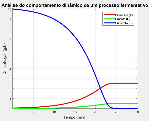 Após a modelagem matemática, condições iniciais e parâmetros do processo, pode-se obter a análise do comportamento dinâmico da biomassa, substrato e produto.