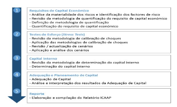 Figura 5 Fases do ICAAP Após o apuramento do capital económico é realizada uma comparação entre o valor apurado e os fundos próprios disponíveis, através da qual são tomadas decisões ao nível da