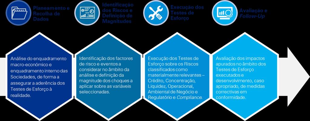 9. Análise de sensibilidade dos requisitos de capital A realização de testes de esforço tem como objetivo mensurar o impacto de choques extremos e adversos nas condições financeiras de uma