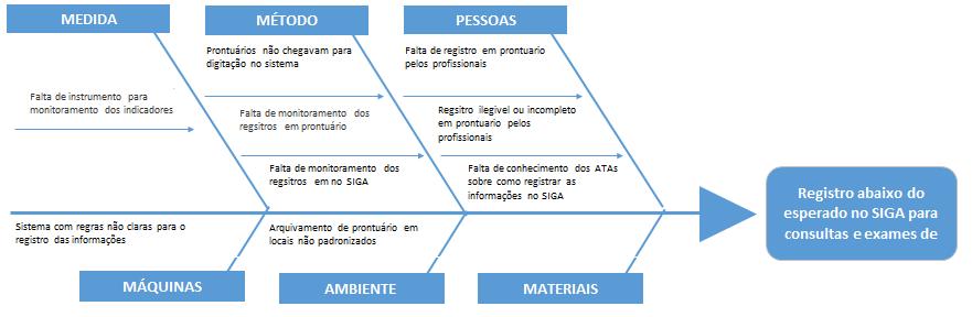 PDCA Fase 01 Planejar Identificação do Problema: Registro abaixo do esperado no SIGA das consultas e exames das gestantes pelas Unidades Básicas de sob gerenciamento da OS CEJAM.