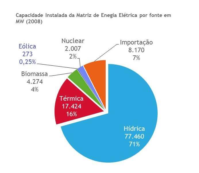 Expansão da oferta de energia renovável 2008 vs 2013 A atual capacidade instalada, pela Aneel em 2013, aponta a predominância dos empreendimentos hídricos (64%).