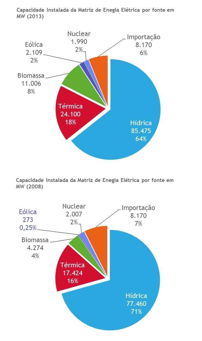 Expansão da oferta de energia renovável 2008 vs 2013 A atual capacidade instalada, pela Aneel em 2013, aponta a predominância dos empreendimentos hídricos (64%).
