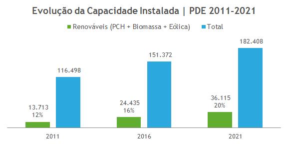 de capacidade instalada na matriz de geração atual passe dos 12%, em 2011, para 20% em 2021.