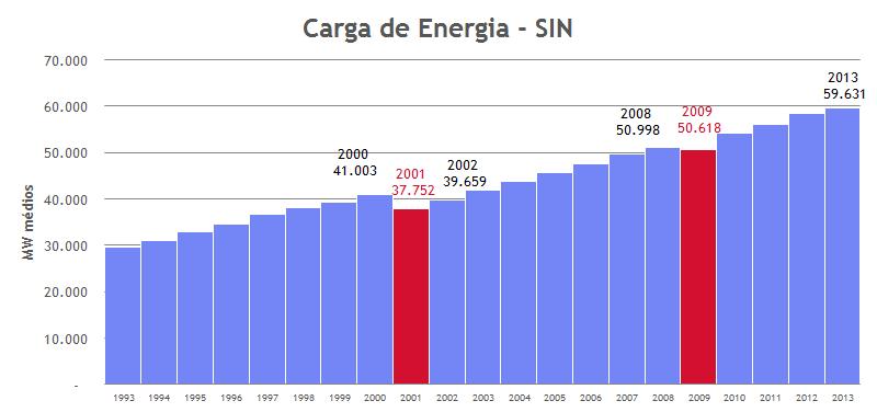 Consumo de energia no Sistema Interligado Nacional (SIN) Fonte: ONS Em 2001,