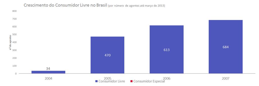 Crescimento do nº de agentes Consumidores Livres O consumidor livre