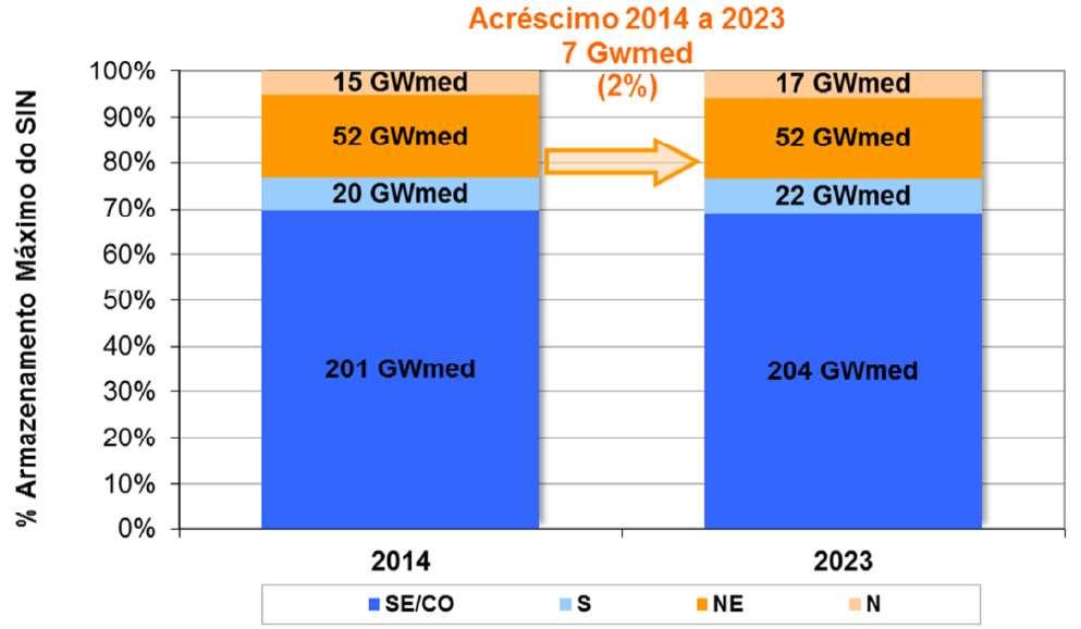 Planejamento da Geração PDE 2023 Evolução da Capacidade de