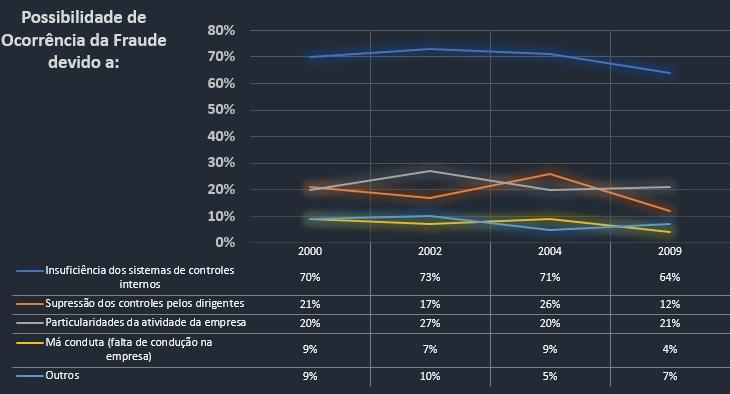 Dados sobre Fraudes - Ocorrência Fonte: KPMG (2000, p.