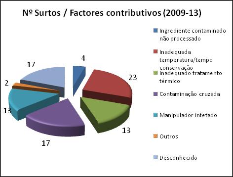 Investigação laboratorial de toxinfeções alimentares, INSA 2009-2013