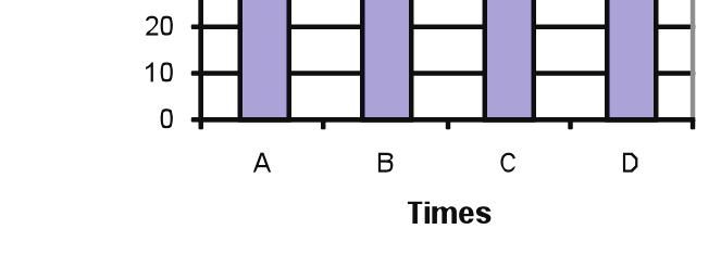 16h30 17h30 17h45 18h30 03 IT_023243 O gráfico abaixo mostra a quantidade de pontos feitos pelos times A, B, C e D no campeonato de futebol da