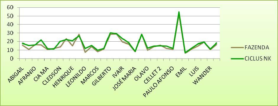 No gráfico 1, nota-se que as curvas se assemelham e permanecem próximas ou acima do nível crítico exigido pela cultura do cafeeiro para o nitrogênio, ou seja, ambos os tratamentos na maioria dos