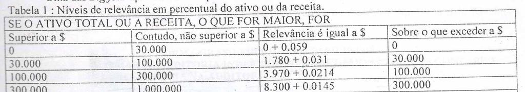 Segundo a NBC TA 200 a Relevância está diretamente relacionada às evidências em auditoria, de onde se extrai: Evidências de auditoria são as informações utilizadas pelo auditor para fundamentar suas