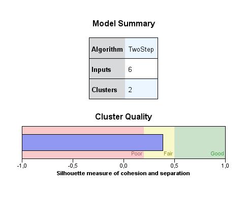 GRÁFICO 11: Qualidade da estrutura do modelo cluster O modelo mostra a distribuição dos casos por clusters, podendo observar-se que 42 (42,9%) dos casos estão incluídos no cluster 1 e, que o cluster