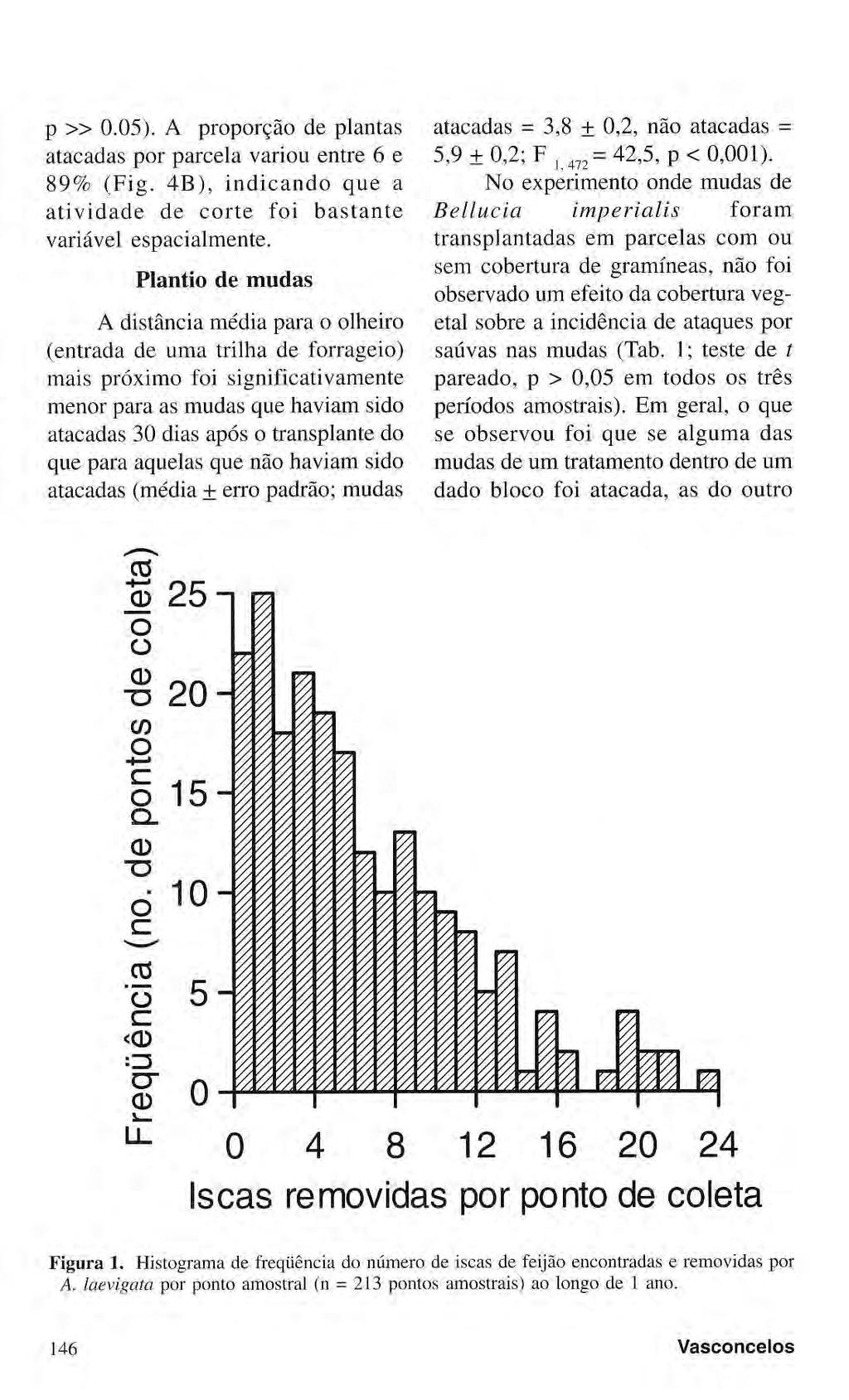 ρ» 0.05). Α proporção de plantas atacadas por parcela variou entre 6 e 89% (Fig. 4B), indicando que a atividade de corte foi bastante variável espacialmente.