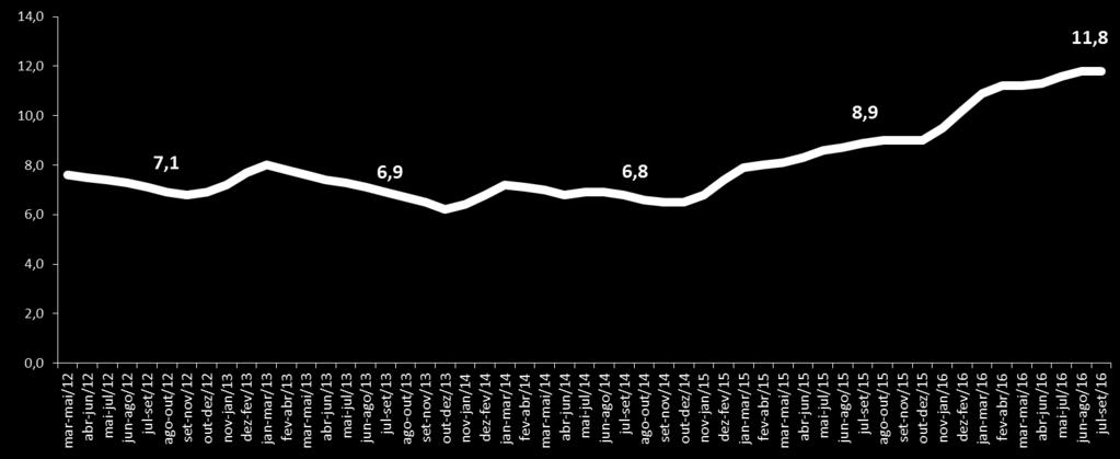 cresceu Desemprego trimestre móvel % de desocupação da