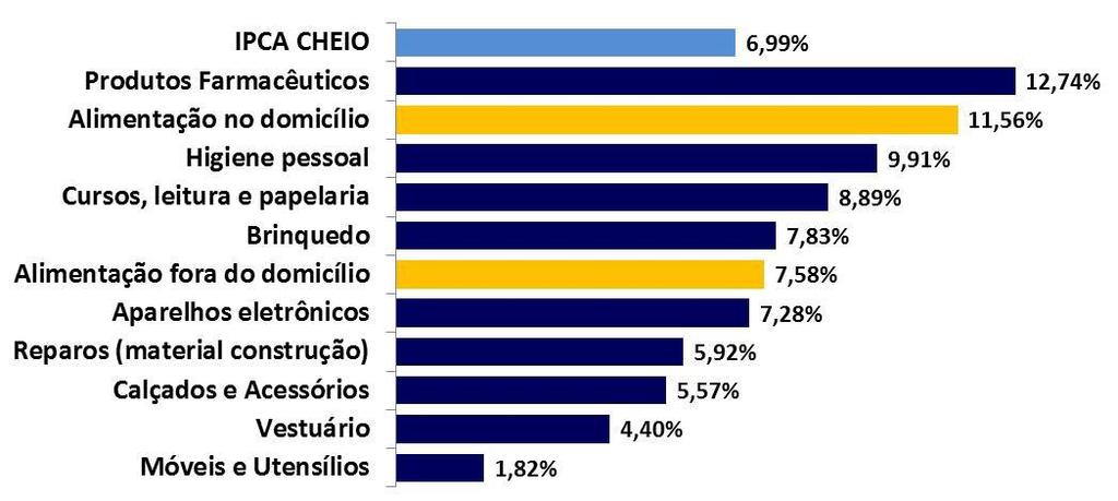 Crescimento elevado da inflação, corroendo a renda do consumidor.