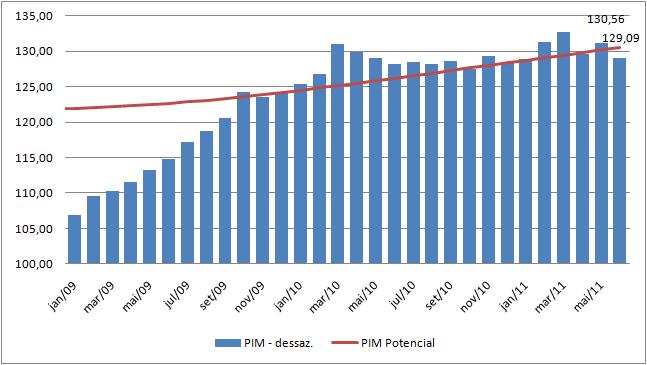 Fonte: IBGE PIM-PF