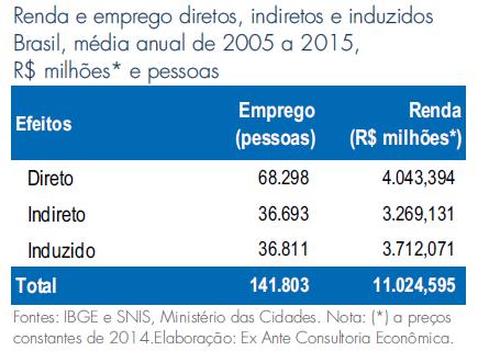 Em 2005, a rede de distribuição de água tinha 409,2 mil quilômetros, extensão que passou para 602,4 mil quilômetros em 2015.