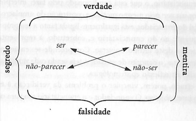 ANEXOS Figura 1: Quadro das modalidades veridictórias Extraído do Dicionário de Semiótica, elaborado por Greimas e Courtés