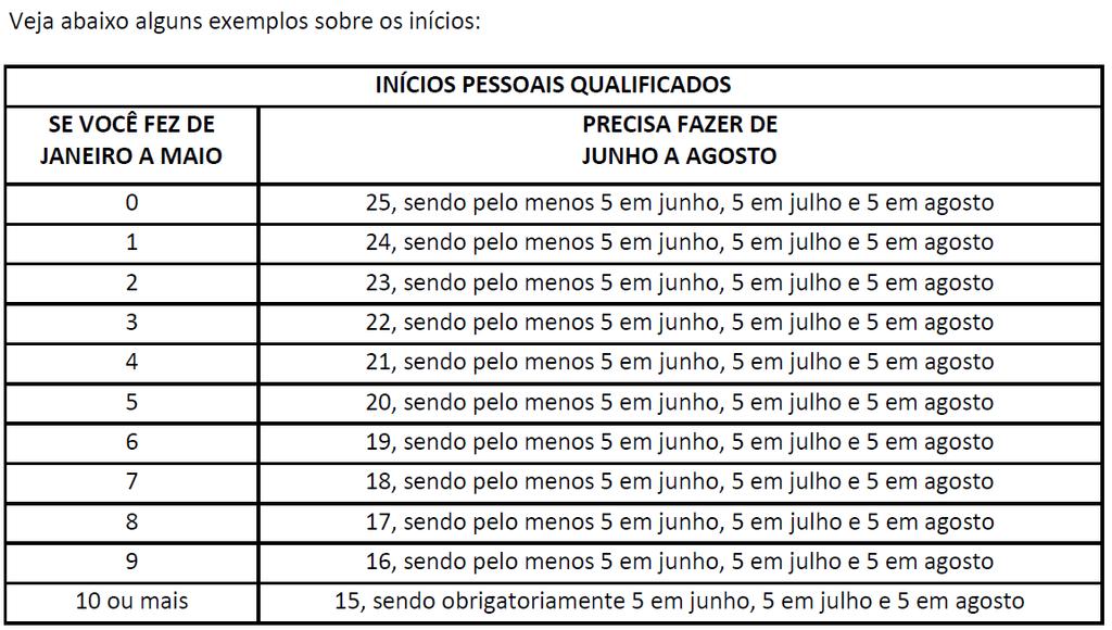 GRUPOS 1 OU 3 (QUE POSSUI REQUISITO DE CRESCIMENTO LÍQUIDO) E NÃO FICARAM ABAIXO DE 10.000 PONTOS EM NENHUM MÊS ENTRE JANEIRO A MAIO.