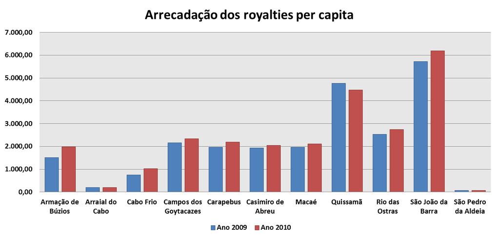 Figura 4 Comparação da arrecadação dos royalties per capita dos Municípios da Bacia de Campos anos 20