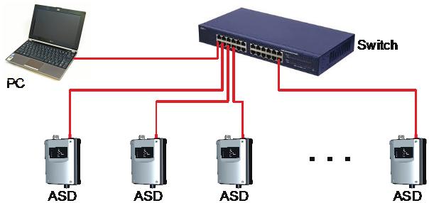 Opções 11.4.2 Rede de ASD através da interface de Ethernet a partir de AMB 32 Através da interface de Ethernet diretamente a partir do ASD 532 (LMB 32), vários ASDs podem ser ligados em rede.