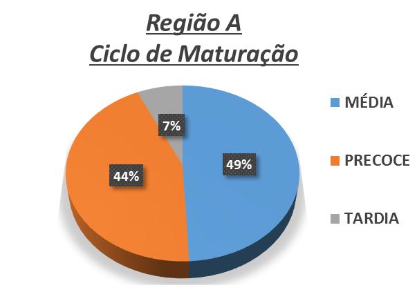 REGIÃO A