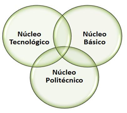 5º Passo: organização das disciplinas em núcleos.