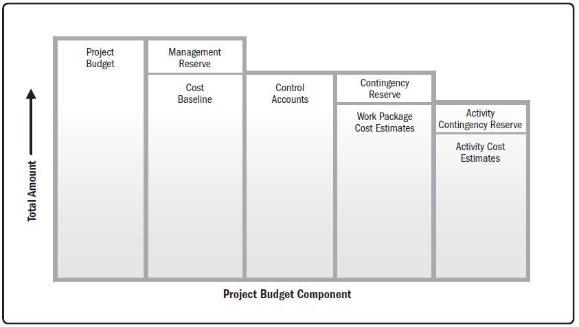 Figura 8: Componentes do budget do projeto (PMI, 2013) A figura 8 representa a decomposição do budget do projeto nas suas várias componentes.