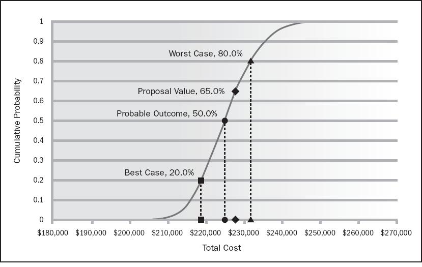 obter uma S-curve (distribuição cumulativa de probabilidade) para o custo total do projeto (figura 9).