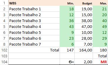 Figura 27 : Valores a introduzir Para uma probabilidade de 97,72% de o