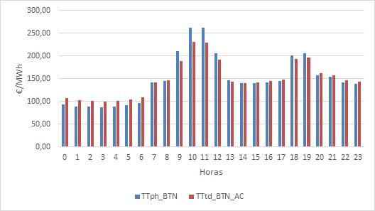 5.3 Caso com Consumidor Único 79 Figura 5.48: Valorização média das tarifas aplicadas num período horário, para um consumidor BTE com autoconsumo. No que diz respeito ao gráfico do período anual (5.