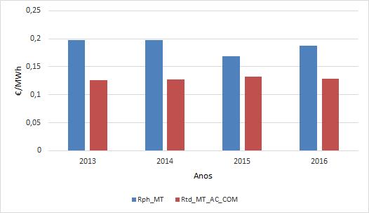 84 Simulação, Aplicação e Resultados faz ainda descer mais o valor da tarifa nas horas de dia.