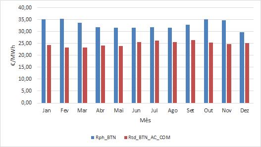 5.3 Caso com Consumidor Único 89 Figura 5.66: Valorização média das tarifas aplicadas num período mensal, para um consumidor BTN com autoconsumo e GO. No gráfico 5.