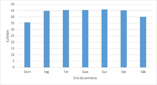 Anexo A Anexos Figura A.1: Preço médio da energia em mercado para os diferentes dias da semana.