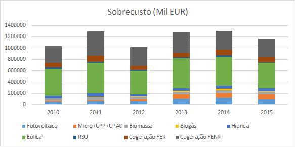 3.1 Custo da PRE em Portugal 23 Figura 3.2: Representação do diferencial de custo por tecnologia em milhares de euros nos últimos anos.