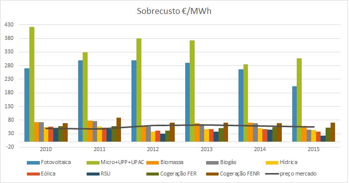 3.2 Valor de Mercado das Energias Renováveis 25 Figura 3.4: Representação do diferencial de custo por tecnologia de PRE por unidade produzida e do preço de mercado nos últimos anos.