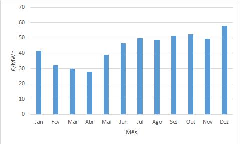 maior consumo por parte dos consumidores de energia elétrica, efetivando-se um crescente de procura e desse modo um aumento do preço de mercado, em contraste, a baixa procura nas horas de madrugada