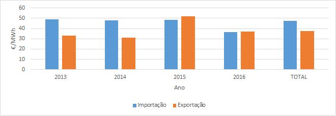 3.2 Valor de Mercado das Energias Renováveis 33 Figura 3.15: Valor da energia em e/mwh para a importação e exportação, em cada um dos meses do ano. Figura 3.16: Valor da energia em e/mwh para a importação e exportação, em cada um dos anos analisados.