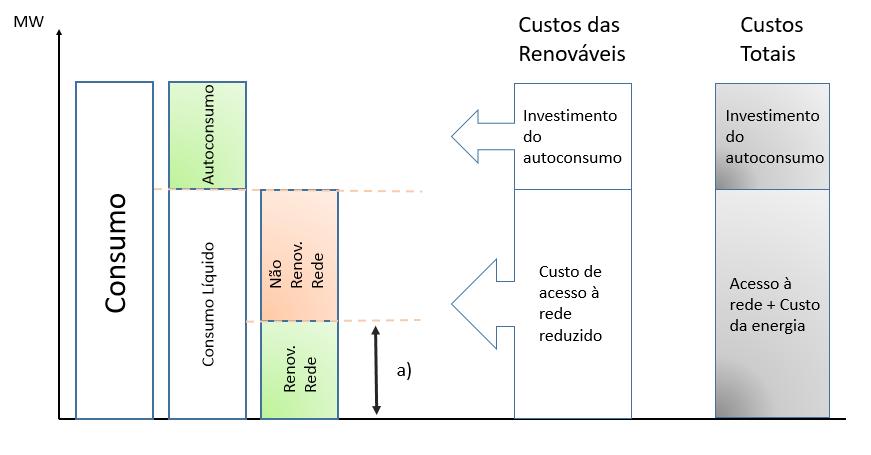 4.3 Consumidor com Instalação Fotovoltaica 45 Figura 4.5: Representação esquemática do consumo com sistema PV, em que a) representa o valor de PRE que provém da rede.