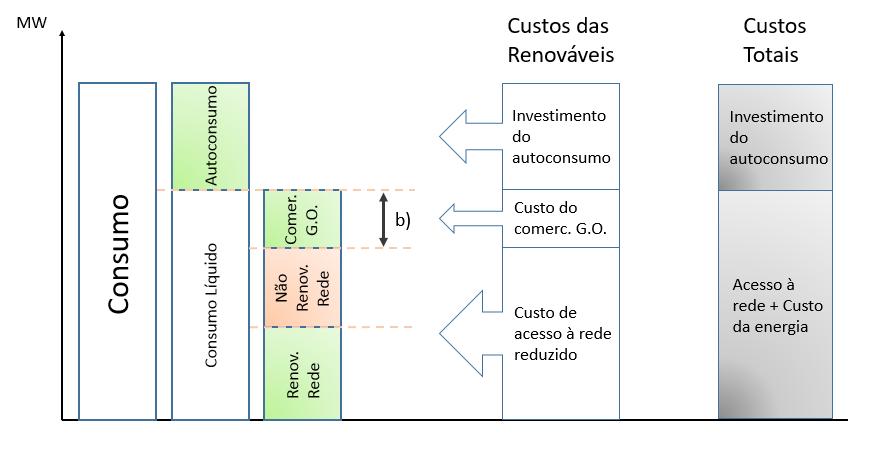 4.4 Inserção das Garantias de Renovável 47 Figura 4.6: Representação esquemática do consumo com sistema PV e com a inserção do comercializador.