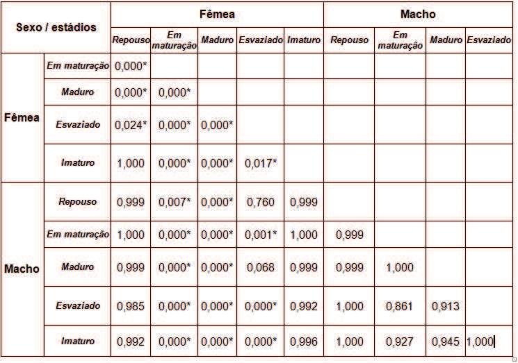 46 Tabela 6 - Teste de Tukey para verificar as diferenças significativas entre os Índices Gonadossomáticos (IGS) dos machos e fêmeas de Cichla piquiti capturados na Usina Hidrelétrica de Serra da