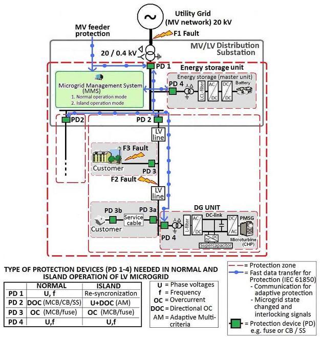 Exemplo de proteção com comunicação PD 1: Proteção no PCC PD 2: Proteção de alimentador utilizando mini-disjuntor (MCB), disjuntor