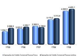 Crédito Comercial Pessoa Jurídica As operações de Crédito Comercial Pessoa Jurídica cresceram 35,6% e atingiram saldo de R$ 4.