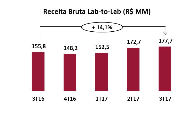 Receita bruta do segmento Lab-to-Lab No segmento Lab-to-Lab, a receita bruta totalizou R$ 177,7 milhões no 3T17 ante R$ 155,8 milhões no mesmo período de 2016, representando aumento de 14,1%.