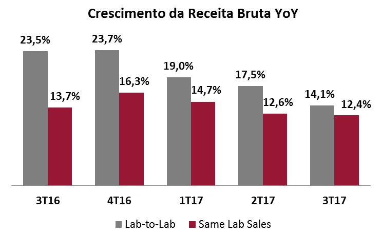 No conceito de Same Lab Sales, a receita bruta apresentou crescimento de 12,4% no 3T17 quando comparado com o 3T16.
