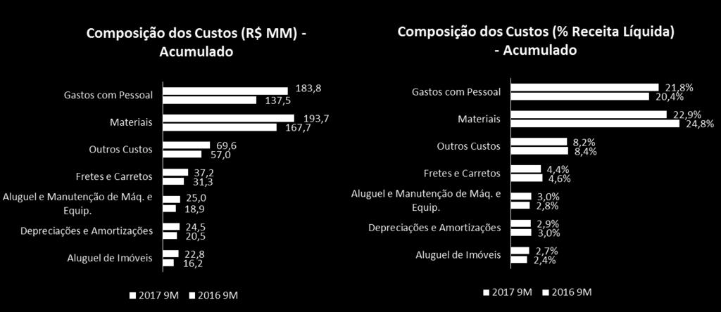 Além disso, o mix de receita do Guanabara, com maior participação de exames de imagem, também contribuiu para o aumento dos gastos com pessoal como percentual da receita líquida; Materiais: redução