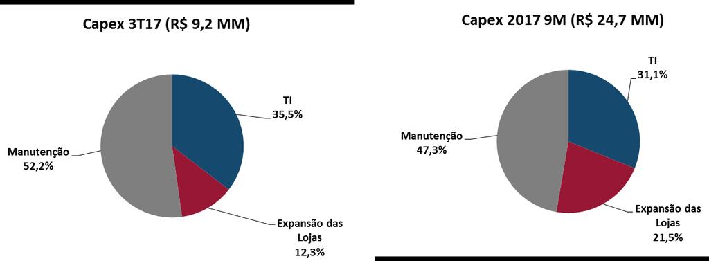 Reforma de unidades do Guanabara no Rio de Janeiro, totalizando R$ 2,4 milhões no 3T17, em linha com nossa estratégia de aumentar a relevância de Análises Clínicas no mix de receitas do RJ e melhorar